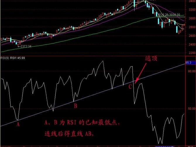 rsi+趨勢(shì)線組合投資技巧