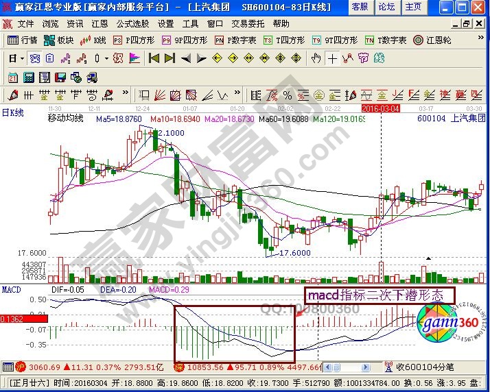 macd指標(biāo)二次下潛形態(tài)