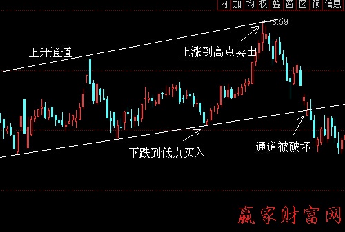 利用支撐線和阻力線進(jìn)行波段操作.jpg