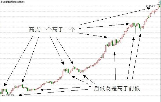 4 道氏理論概述