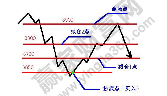 反彈行情中的倉位操作.jpg