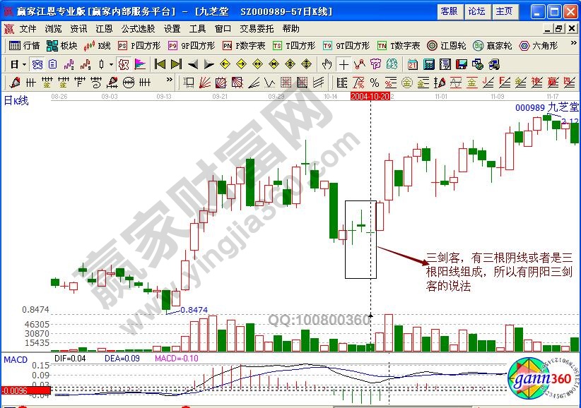 陰陽(yáng)三劍客K線組合形態(tài)