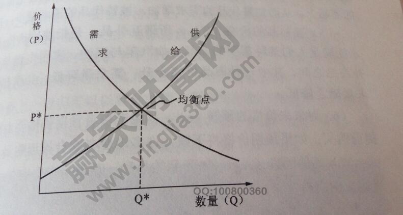 供應需求模型