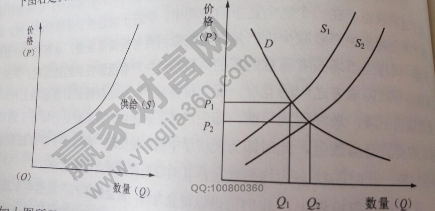 供應曲線