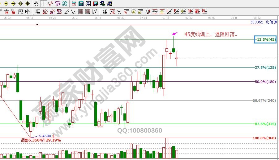 北信源股票的實(shí)戰(zhàn)圖形分析