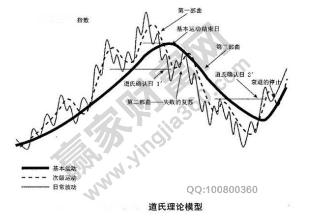 道氏理論定理