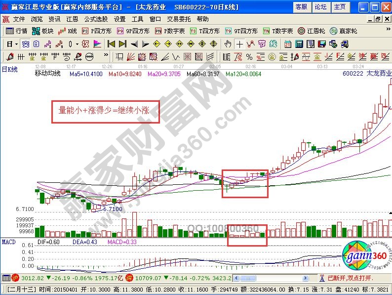 量能小+漲得少=繼續(xù)小漲