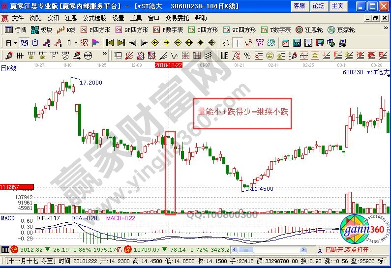 量能小+跌得少=繼續(xù)小跌