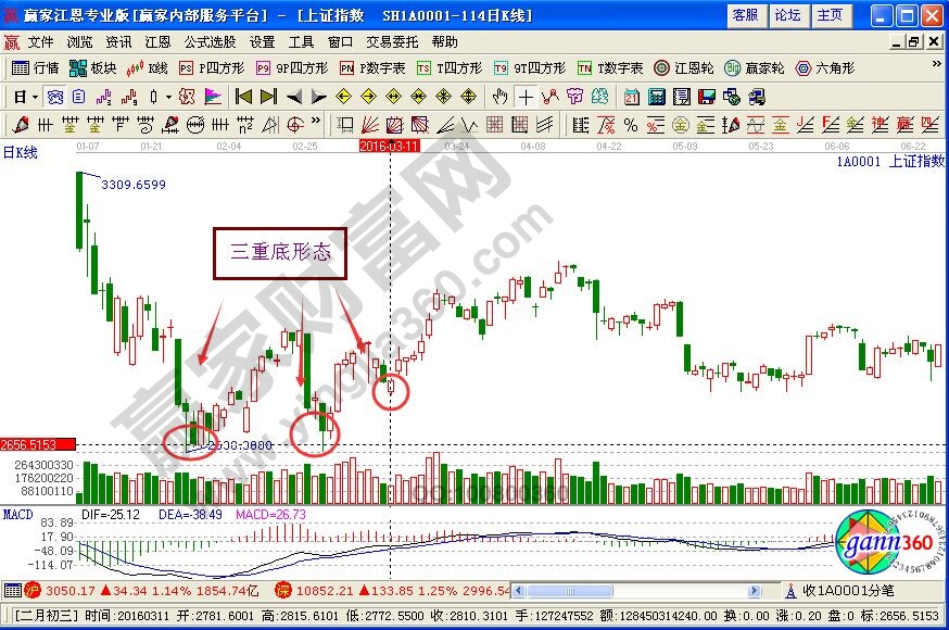 籌碼分布之上證指數(shù)籌碼圖形分析