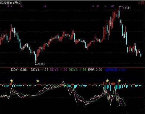 DDY漲跌動因指標公式