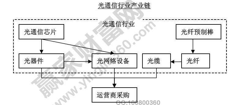 通信行業(yè)