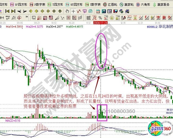 高開低走是什么意思