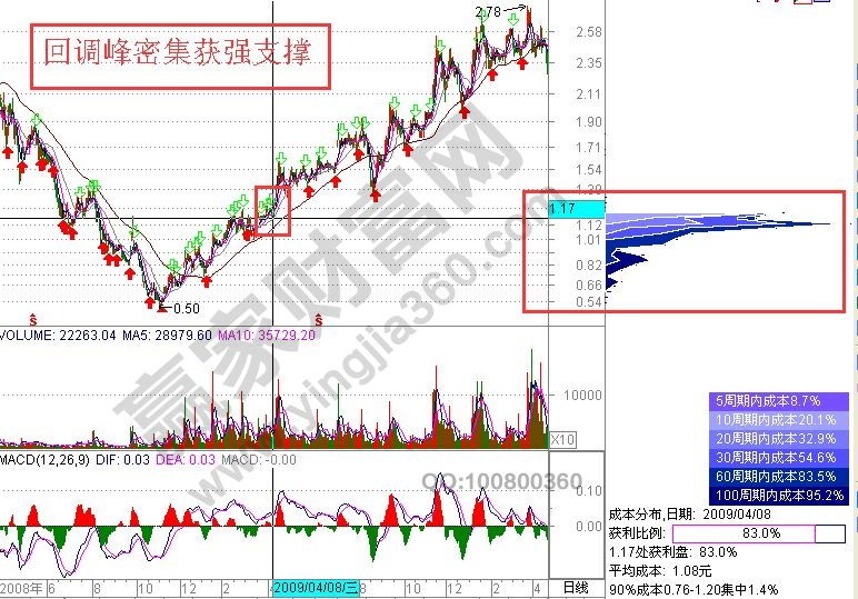 回調峰密集獲強支撐