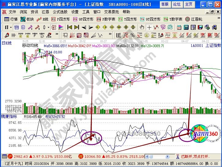 運(yùn)用RSI指標(biāo)判斷調(diào)整的實(shí)戰(zhàn)介紹