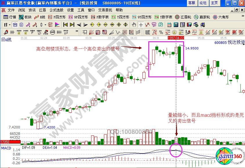 悅達(dá)投資600805炮樓頂K線組合形態(tài)