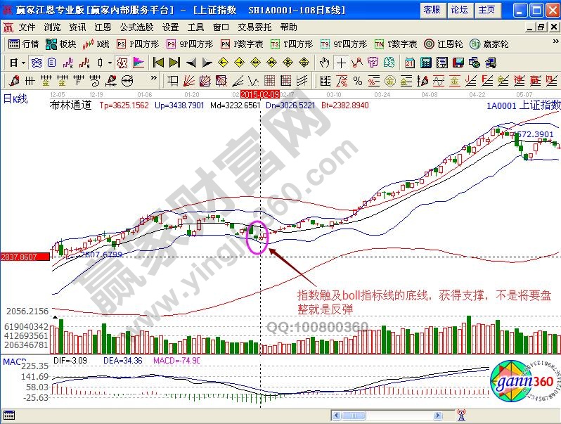 上證指數(shù)boll指標線