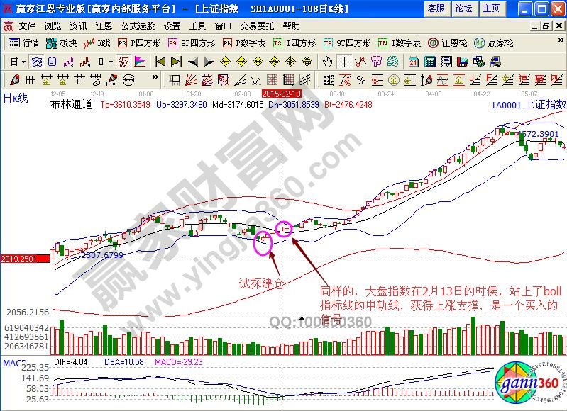 上證指數(shù)boll指標線