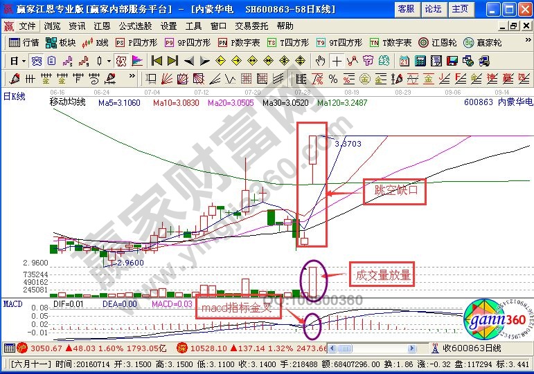 向上跳空的走勢分析