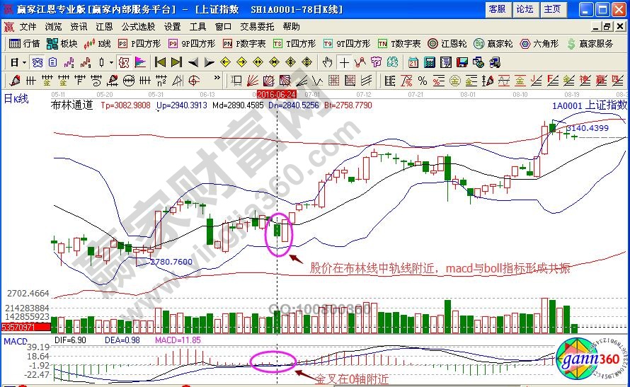 macd與boll指標(biāo)