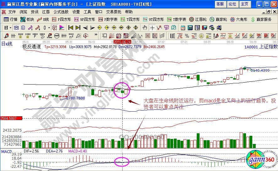 上證指數(shù)極反通道