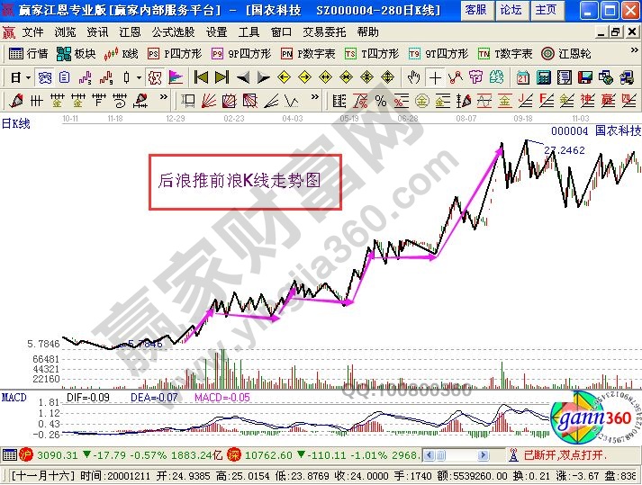 后浪推前浪的K線(xiàn)圖形分析