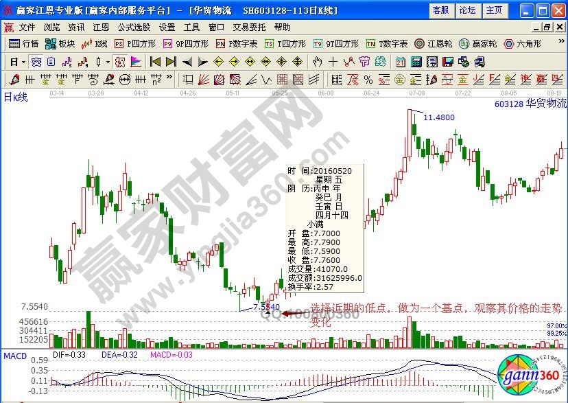 價(jià)格分析