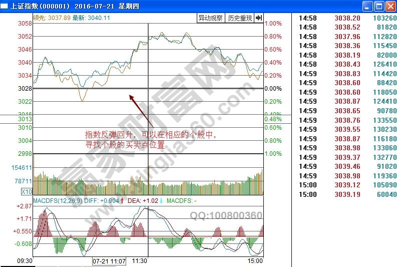 上證指數(shù)分時圖