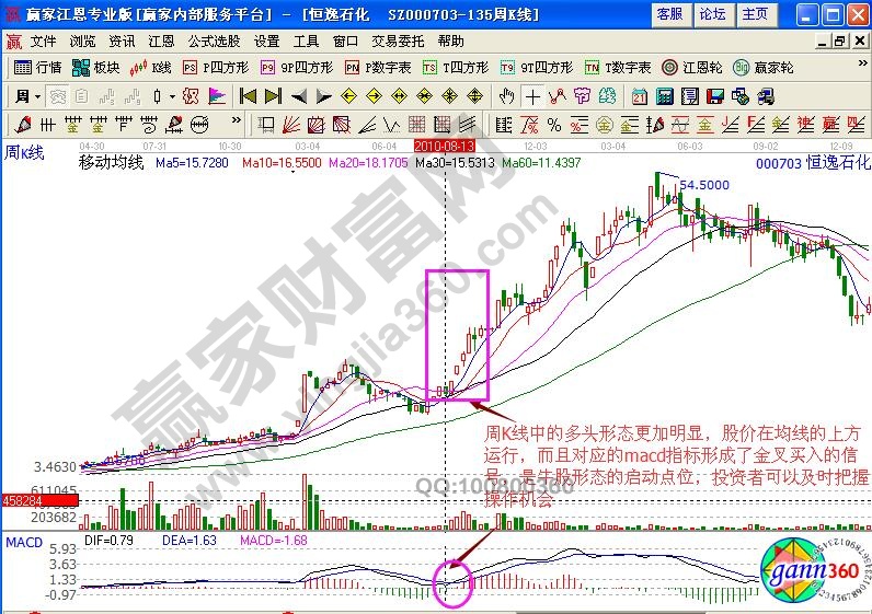 恒逸石化周K線(xiàn)多頭排列