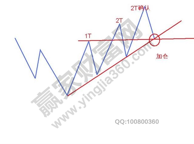 控制風險的2T法則