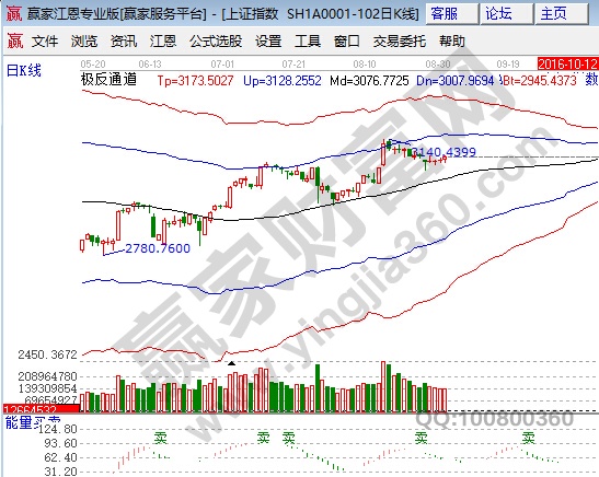 大盤極反通道