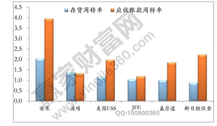 應收賬款周轉(zhuǎn)率比較