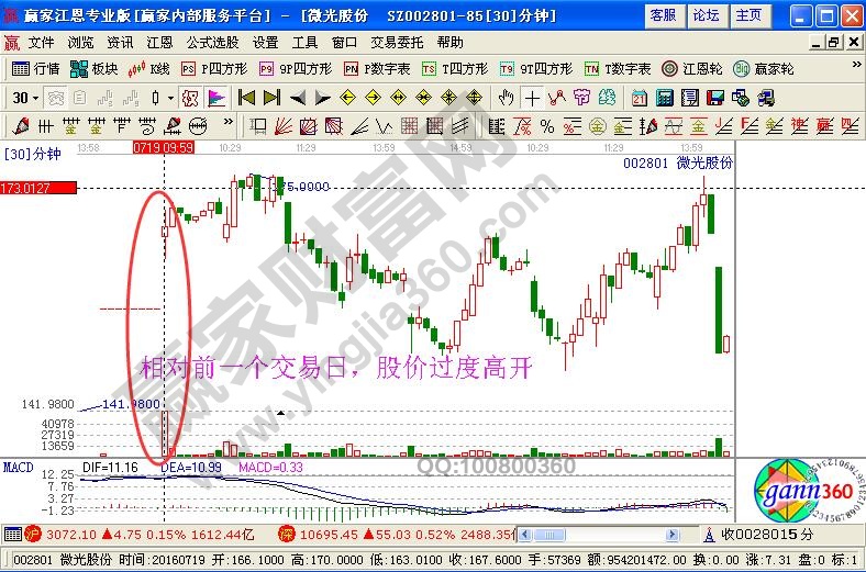 股價(jià)過度高開 投資者獲利回吐