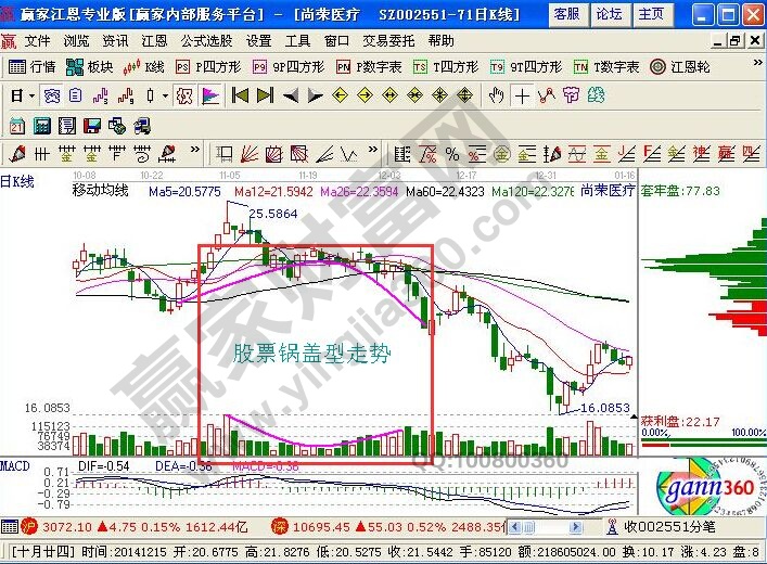 股票鍋蓋型走勢在實戰(zhàn)中的K線圖解