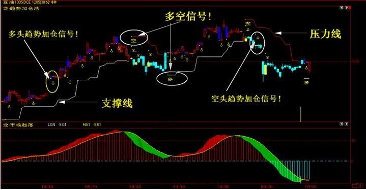 期貨加倉(cāng)時(shí)機(jī)