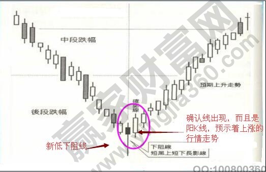 新低下阻線