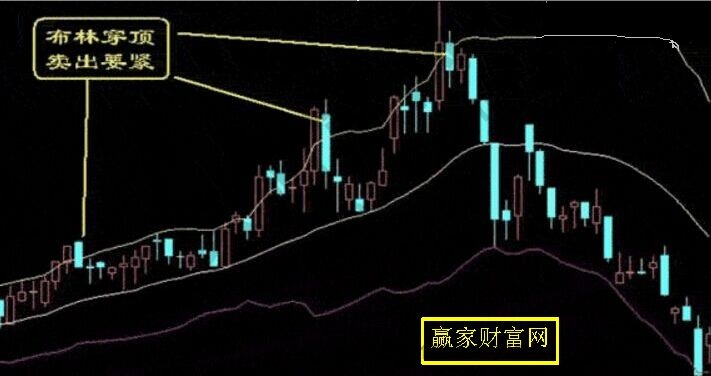 布林穿頂，賣(mài)出要緊