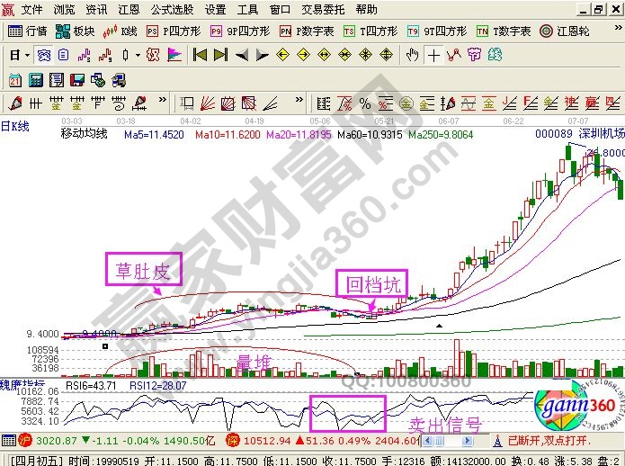 草肚皮形態(tài)的實(shí)戰(zhàn)K線圖解