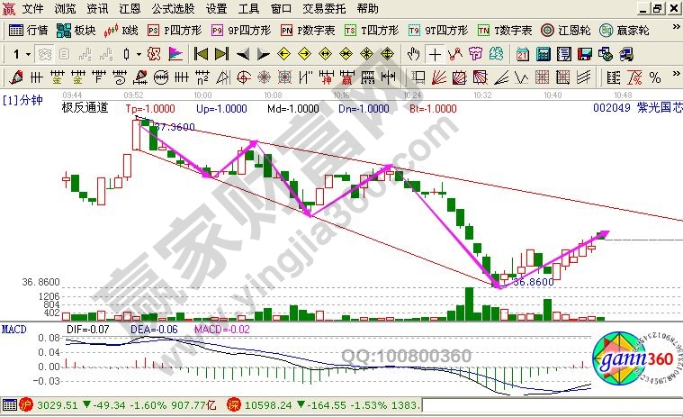 第5浪中的倉(cāng)位可加重的四種情況