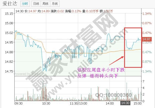 尾盤下跌反彈 轉(zhuǎn)頭向下