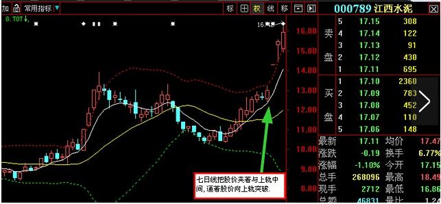 7日線與boll指標(biāo)買入之后的操作