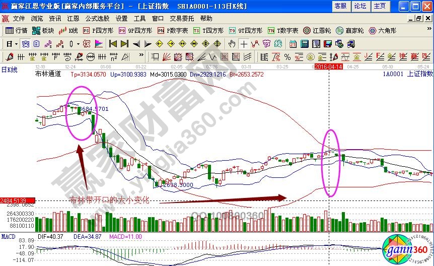 布林帶開(kāi)口變化