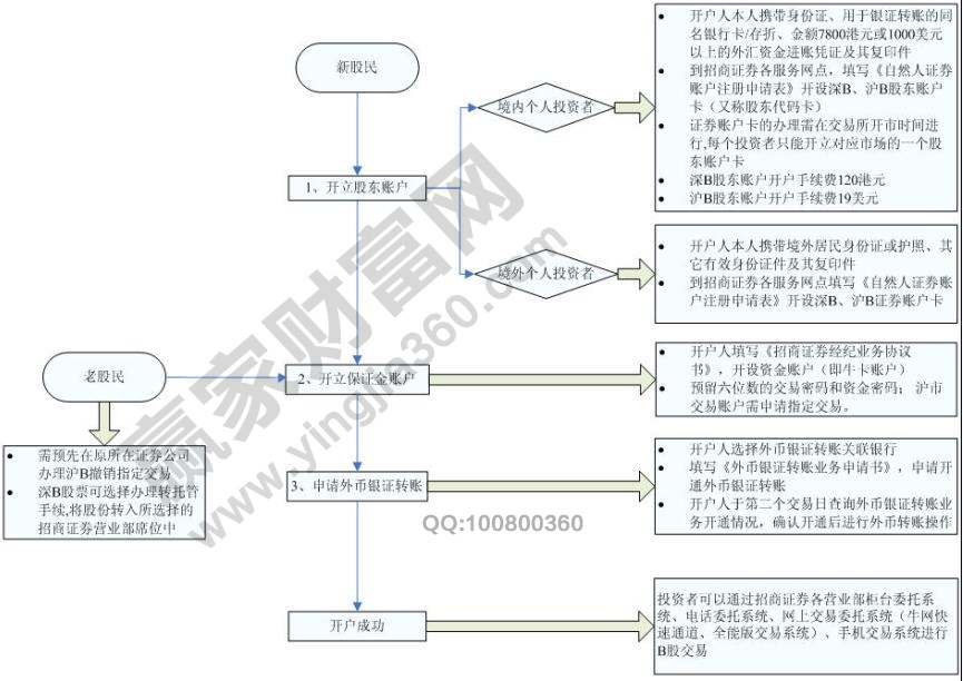 2016b股開戶流程