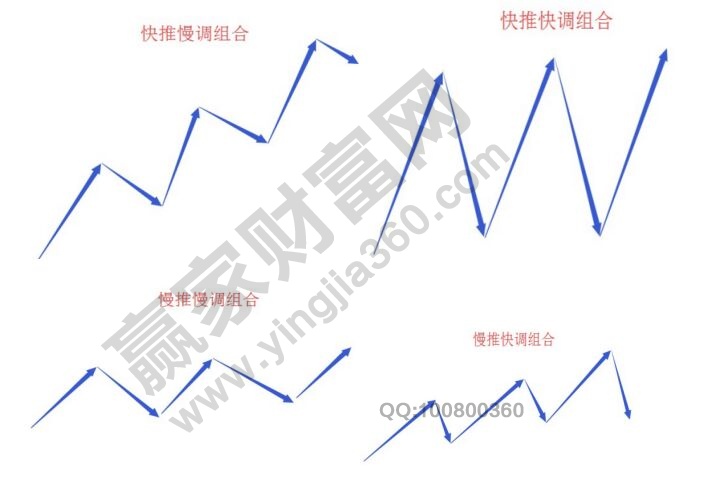 用波浪投資中高概率轉(zhuǎn)向的形態(tài)和進(jìn)場方法講解