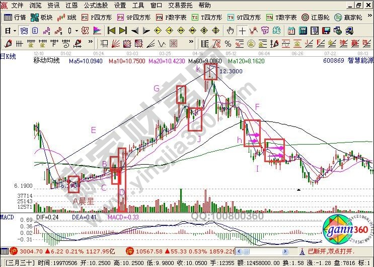 K線圖形態(tài)分析圖解案例——智慧能源