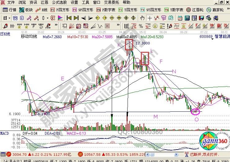 K線圖形態(tài)分析圖解案例