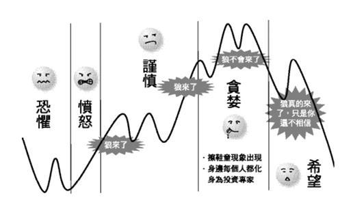 投資者心理影響理財(cái)產(chǎn)品