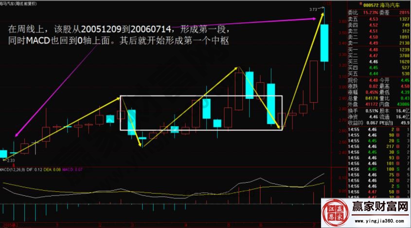 通過實(shí)戰(zhàn)講解本、次級(jí)別背馳結(jié)構(gòu)基準(zhǔn)