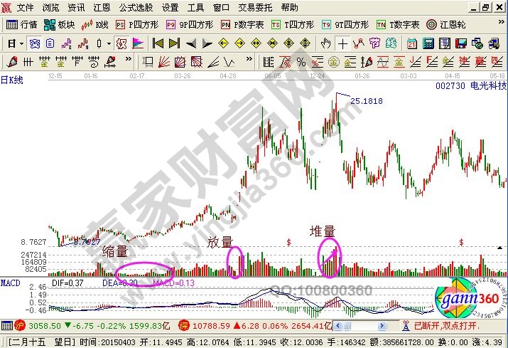 關(guān)于成交量的妙用的相關(guān)知識(shí)匯總