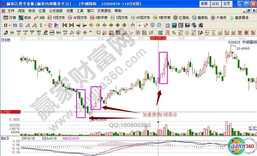 加速度線K線組合形態(tài)