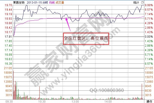 震蕩式漲停的震蕩區(qū)間